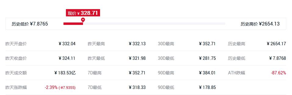 莱特币这几年的表现是所有主流币中最差的 莱特币这几年的表现是所有主流币中最差的