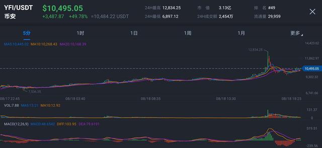 火星一线 | 1YFI=1BTC，不再是梦？YFI今日最高增长近4000美元，短时赶超比特币，历史最高涨幅达33433.9%2