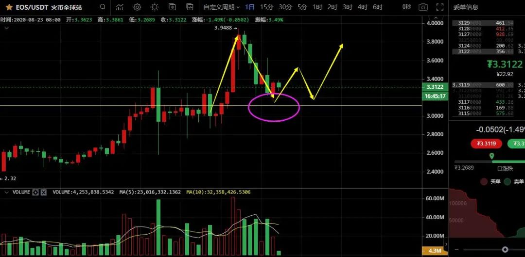 比特币震荡下跌，多头命悬于11330美金15