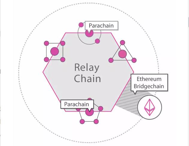 DOT暴涨,波卡能否接班以太坊?2 DOT暴涨,波卡能否接班以太坊?2