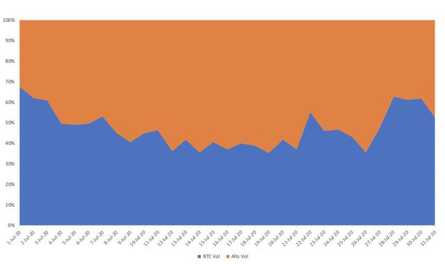 7月交易报告:以太坊领头,加密资产全面上涨10 7月交易报告:以太坊领头,加密资产全面上涨10