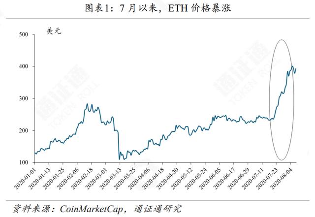 以太坊2.0，吹响牛市号角？1
