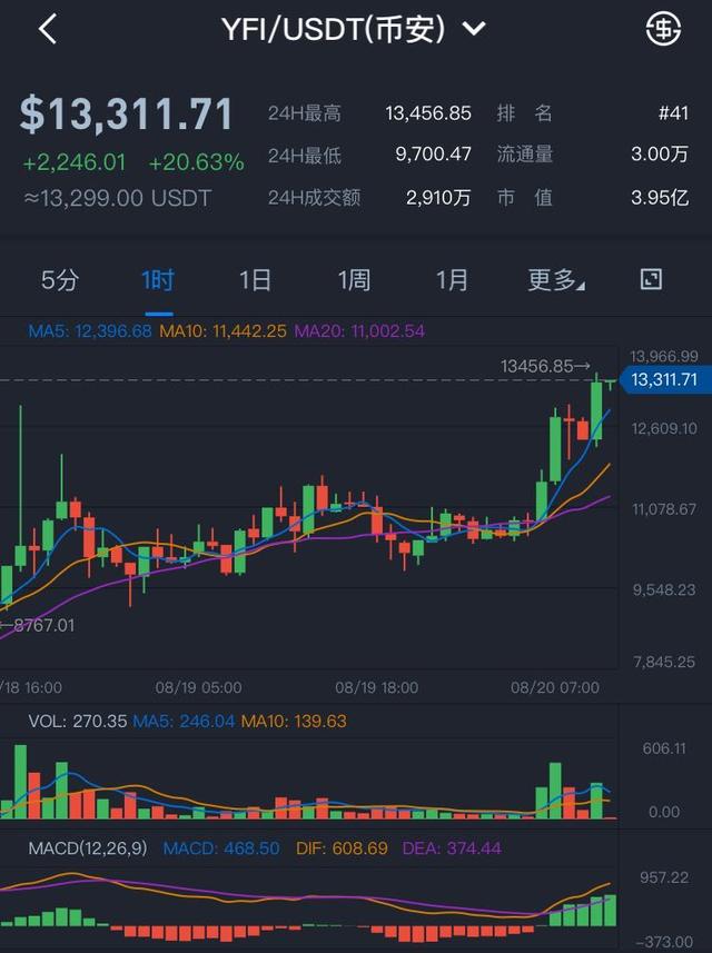 火星一线 | YFI再次超越BTC！日内最高涨超13000美元，市值5天上涨147%3