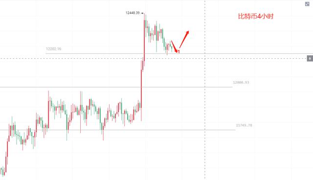 比特币回落12000成多空分水岭，以太坊看新高