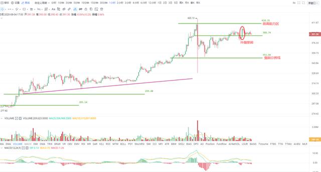 OKEx晚行情 | 大周期上涨格局完好，小周期仍需消化抛压2