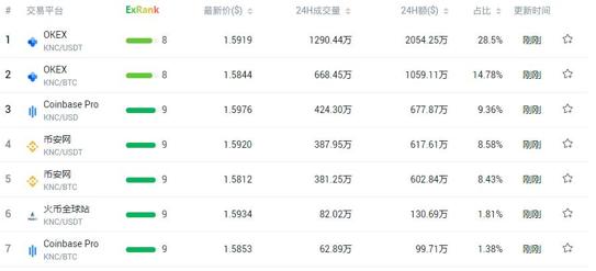OKEx率先上线ANT,优质项目的先发优势明显3 OKEx率先上线ANT,优质项目的先发优势明显3