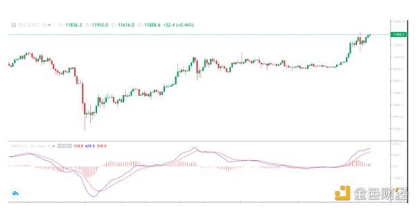 OKEx合约周报:BTC多头冲击$12000 季度合约溢价$300蓄力 OKEx合约周报:BTC多头冲击$12000 季度合约溢价$300蓄力