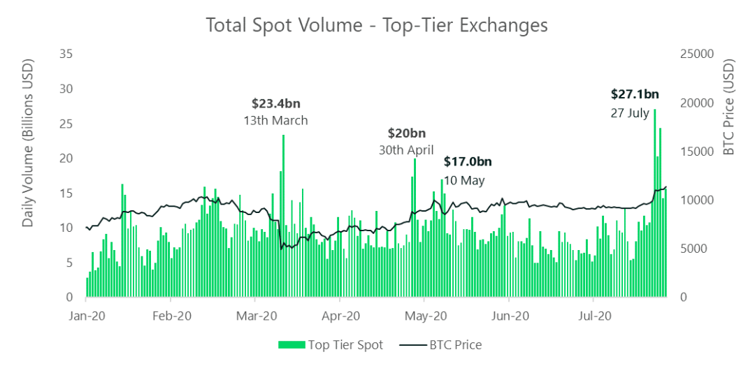 比特币牛市继续？3个因素表明BTC的价格将维持上涨趋势1