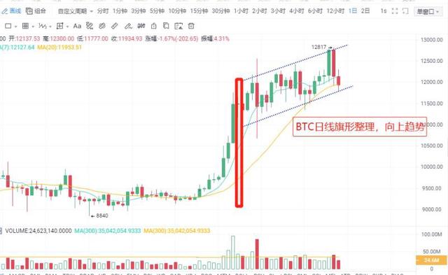 比特币:昨晚再次出现画门,对此怎么看?BTC是洗盘还是见顶?1 比特币:昨晚再次出现画门,对此怎么看?BTC是洗盘还是见顶?1