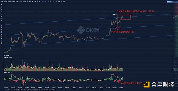 OKEx合约周报:BTC多头冲击$12000 季度合约溢价$300蓄力7 OKEx合约周报:BTC多头冲击$12000 季度合约溢价$300蓄力7
