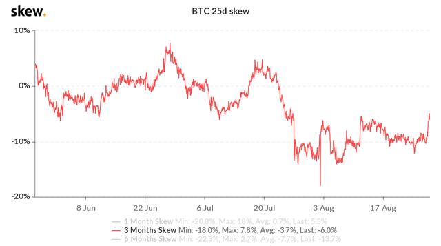 3个关键指标显示：尽管1.2万美元为阻力位，但多头仍控制着比特币价格3