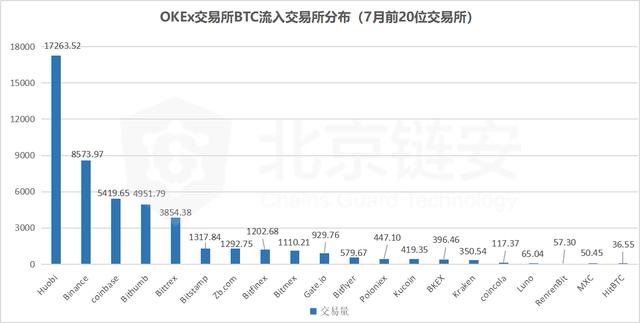 DEX爆发难撼CEX地位，OKEx成机构眼中最“吸币”赢家5