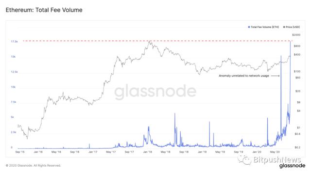 DeFi是如何推动以太坊Gas价格飙升的？