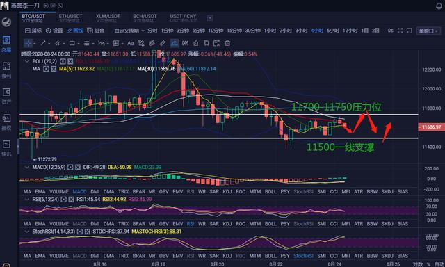 8.24BTC日内操作围绕震荡区间 戒贪戒慌顺势而为2 8.24BTC日内操作围绕震荡区间 戒贪戒慌顺势而为2