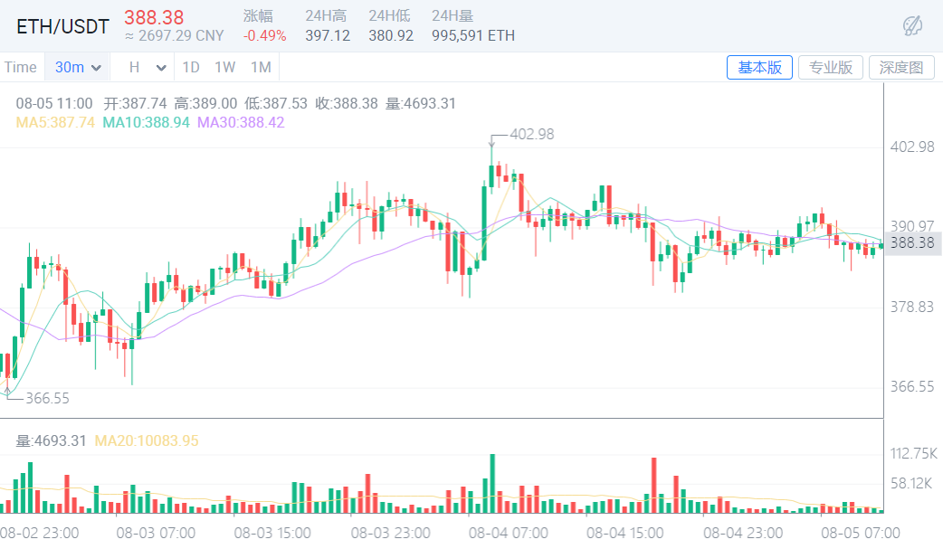 ETH稳健冲高,普通投资者如何抓住机会建仓?5 ETH稳健冲高,普通投资者如何抓住机会建仓?5