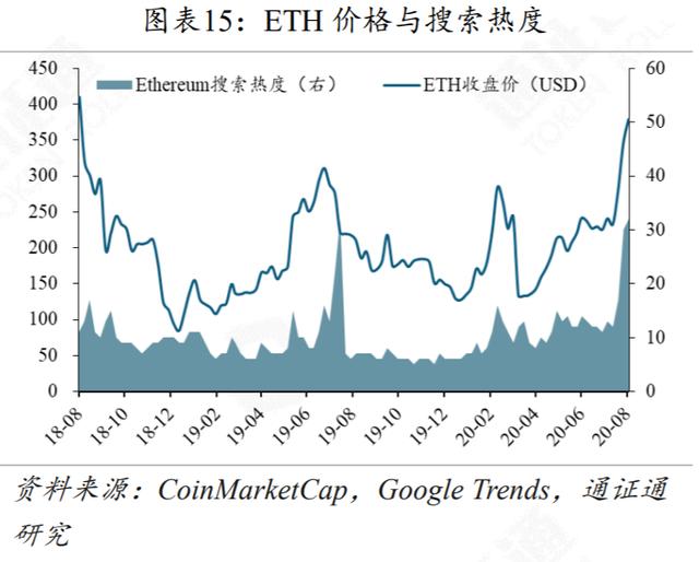 以太坊2.0，吹响牛市号角？4