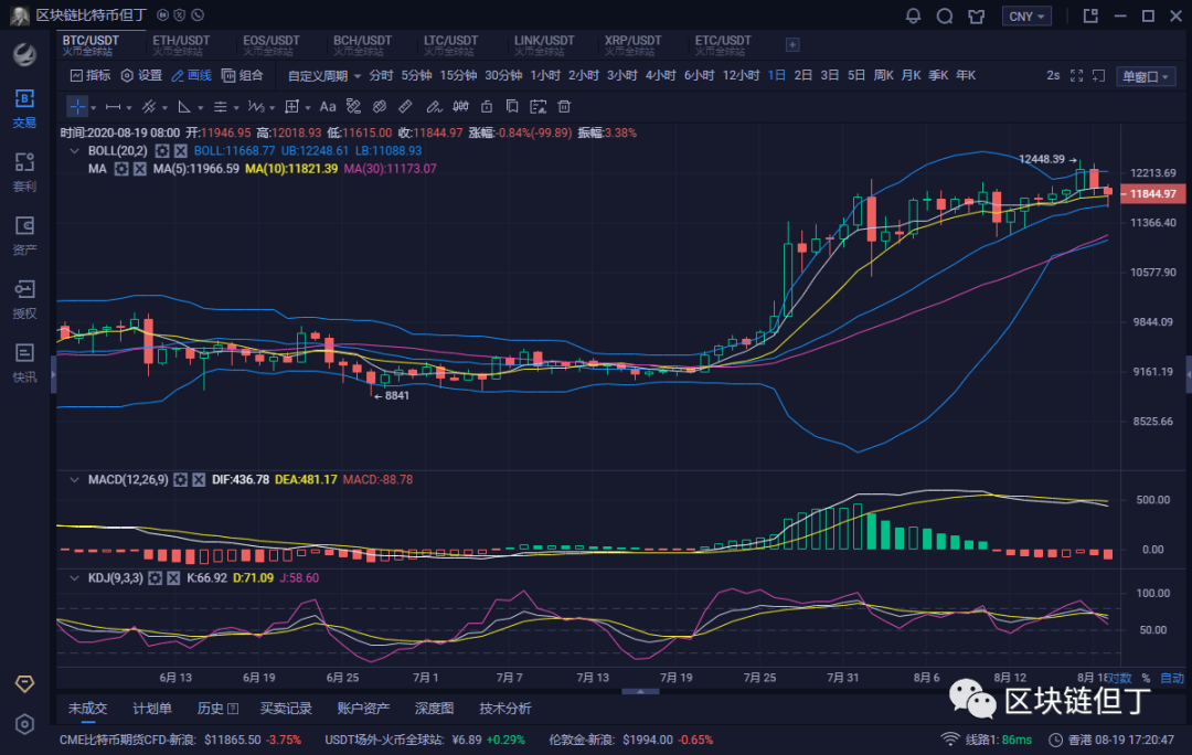 比特币以太坊分析：高位跳水，新一轮洗盘再次开启