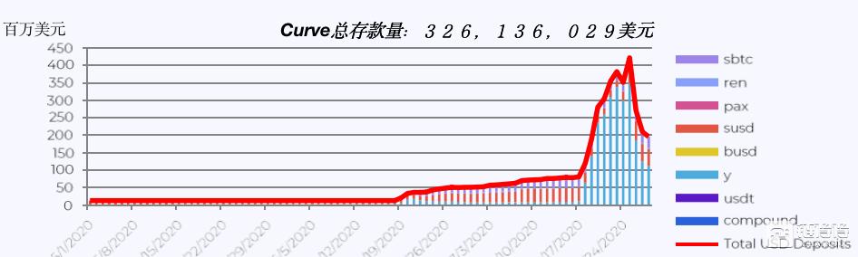 研报：DeFi推动Gas费用暴涨，以太坊占USDT交易量近九成16