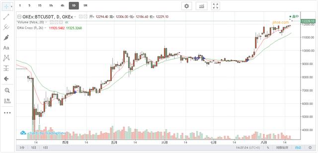 8.18午后BTC ETH行情分析:飞流直下三千尺还是再次一飞冲天? 8.18午后BTC ETH行情分析:飞流直下三千尺还是再次一飞冲天?