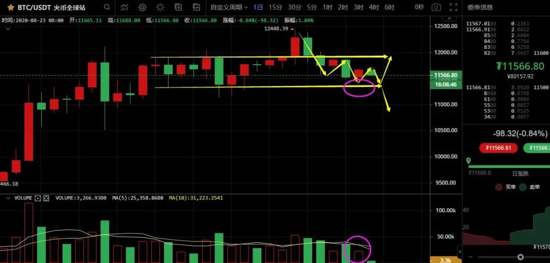 比特币震荡下跌，多头命悬于11330美金11