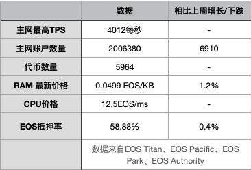 EOS周报 | EOS全网账户量突破200万；Block.one 投票代理“sub2.b1”正式上线（7.28-8.3）2