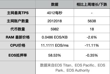 EOS周报 | Block.one 新资源提案即将投入测试2 EOS周报 | Block.one 新资源提案即将投入测试2