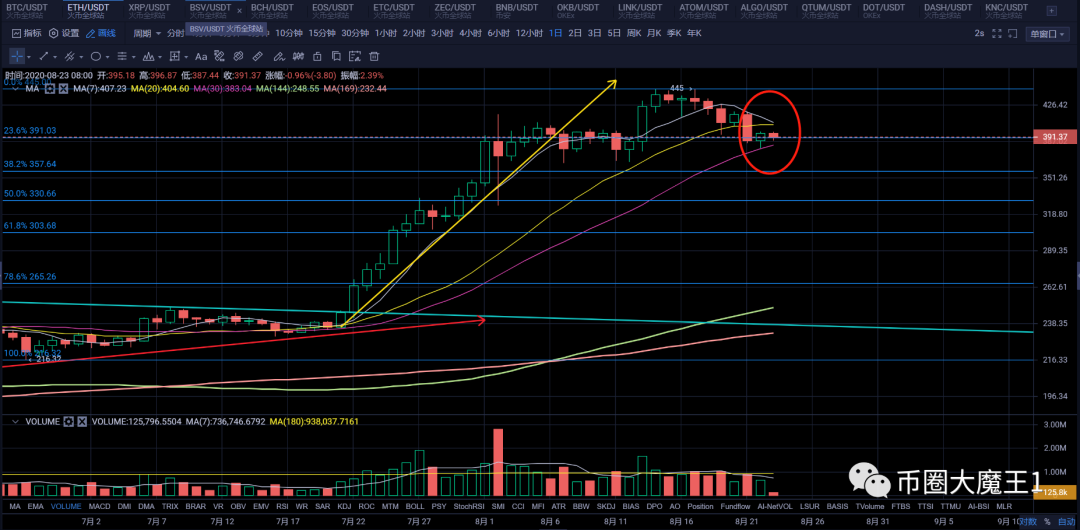 比特币回调震荡,市场陷入调整,牛市还在吗? 比特币回调震荡,市场陷入调整,牛市还在吗?