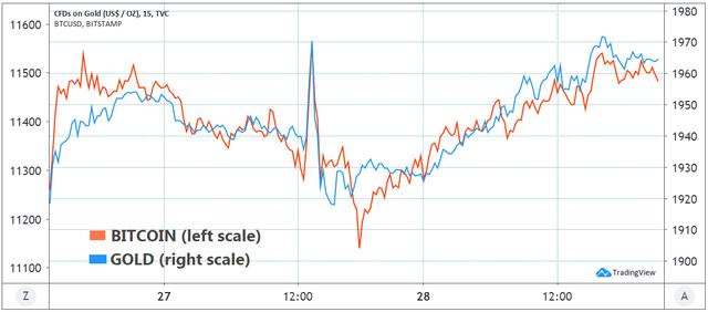 8月比特币期货未平仓头寸环比减少1.57亿美元，比特币会飙升至12000美元吗？4
