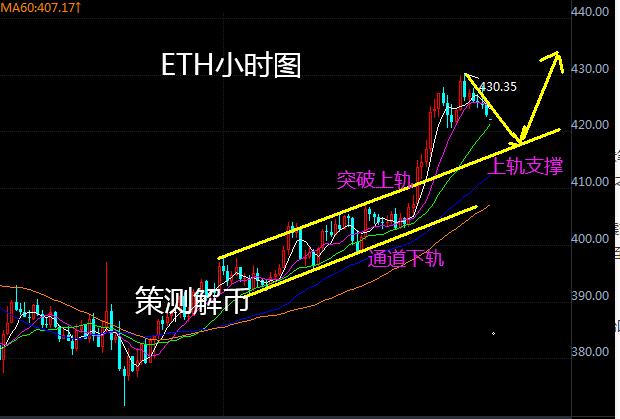 ETH重返430后回调，BTC锲型上轨受压，黄金高开回补缺口1