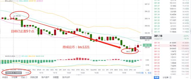 思成论币:8.26 ETH 目前已止盈5个点 利润正在扩大 思成论币:8.26 ETH 目前已止盈5个点 利润正在扩大