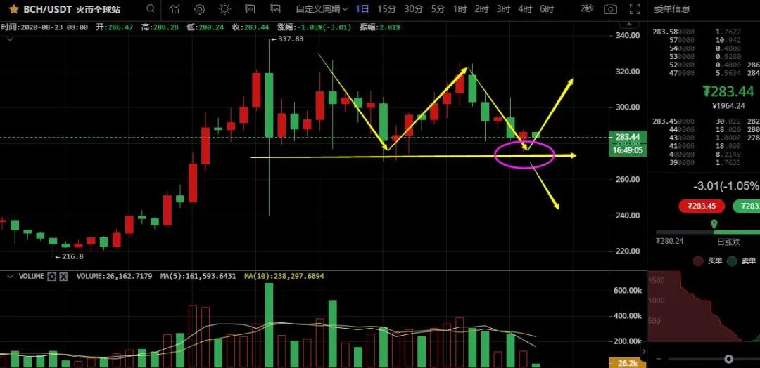 比特币震荡下跌，多头命悬于11330美金14