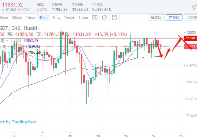 比特币以太坊持续高位震荡，多头动能已明显不足