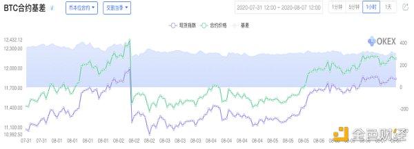 OKEx合约周报:BTC多头冲击$12000 季度合约溢价$300蓄力2 OKEx合约周报:BTC多头冲击$12000 季度合约溢价$300蓄力2