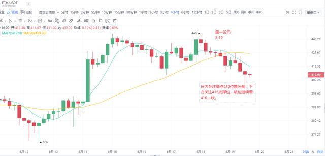 简一论币:8.19 ETH持续下跌 还会上涨吗 简一论币:8.19 ETH持续下跌 还会上涨吗
