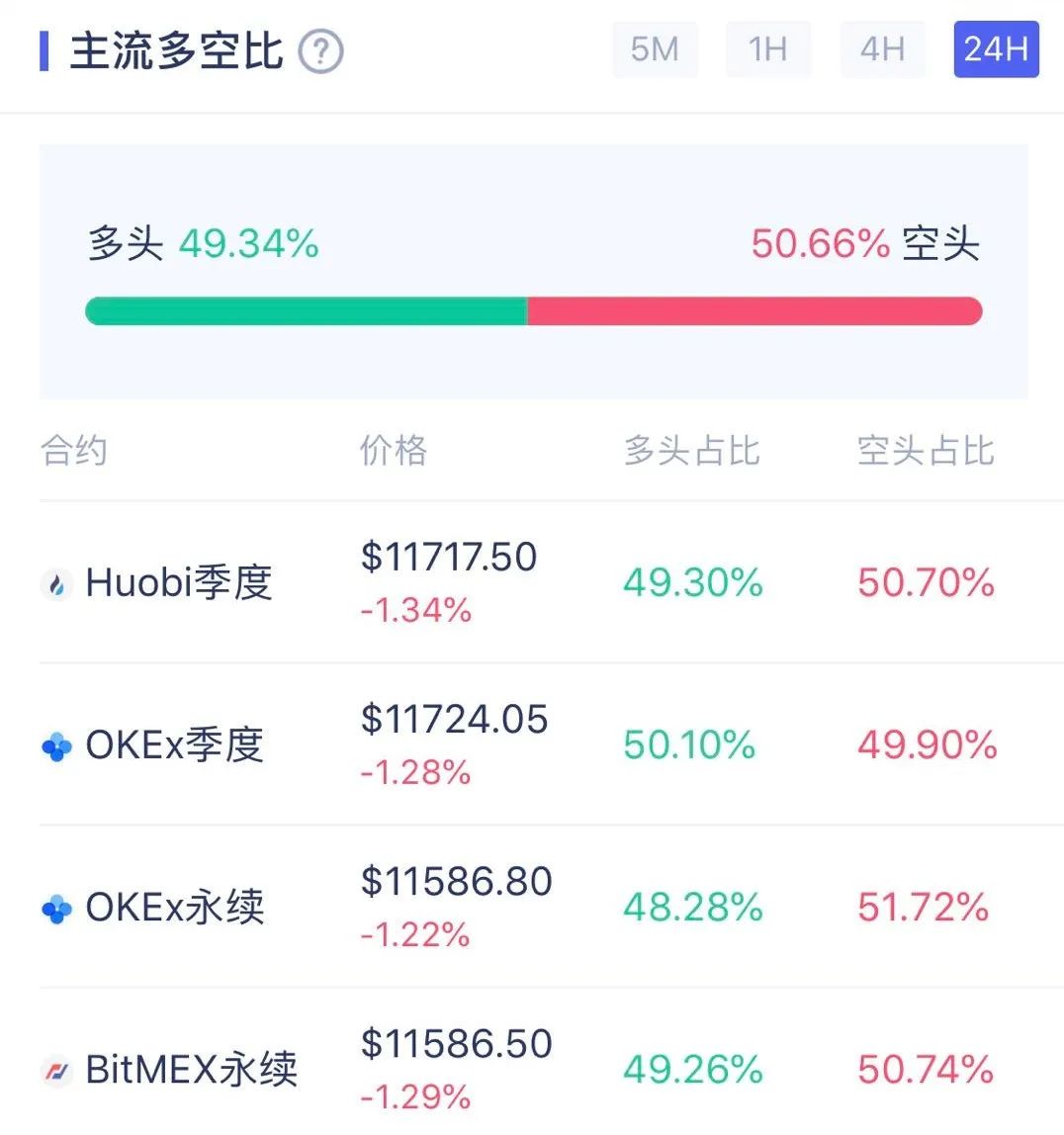 比特币震荡下跌，多头命悬于11330美金9