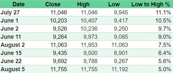 3个关键指标显示：尽管1.2万美元为阻力位，但多头仍控制着比特币价格5