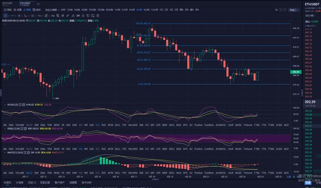 以太坊的大行情是否即将到来？1