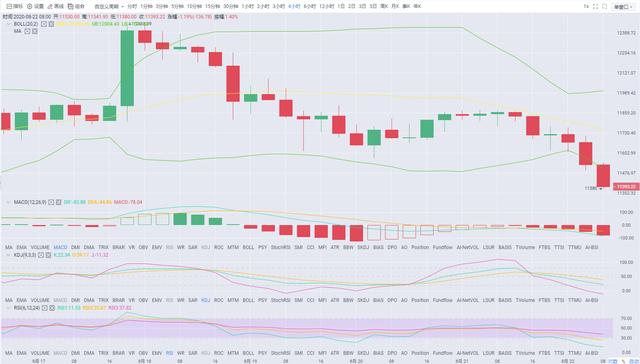 8.22早间-比特币未能站稳11800一线 行情如预期走下行1 8.22早间-比特币未能站稳11800一线 行情如预期走下行1