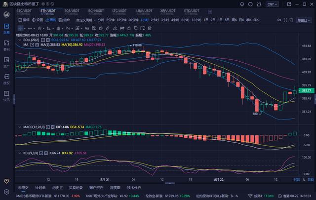 比特币以太坊分析:日内行情有所回暖,后续关注周末收线情况1 比特币以太坊分析:日内行情有所回暖,后续关注周末收线情况1