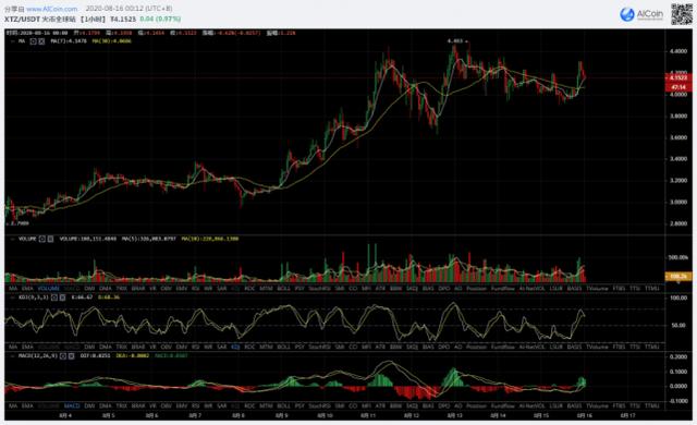 btc8月16日行情分析(上涨趋势中什么时候进场都是对的))4 btc8月16日行情分析(上涨趋势中什么时候进场都是对的))4