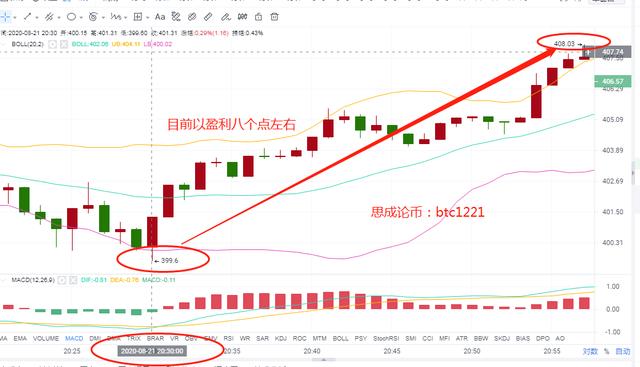 思成论币:8.21 ETH 目前已经盈利八个点 盈利还在增加1 思成论币:8.21 ETH 目前已经盈利八个点 盈利还在增加1