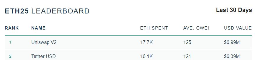 取代Tether！Uniswap成以太坊上最大的Gas消耗方，过去30天支付1.77万枚ETH2