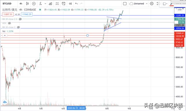 「迅解区块链」BTC蓄势完成,突破在即3 「迅解区块链」BTC蓄势完成,突破在即3