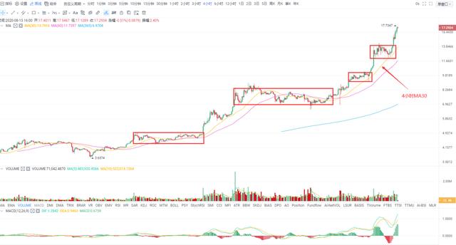 OKEx晚行情 | 当下最火的Defi概念操作思路3