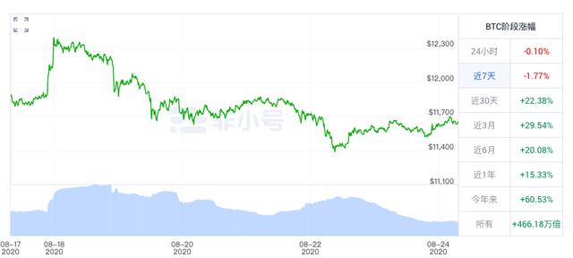 BTC周报 | 比特币震荡加剧，周线收跌2%；BTC市值占比创下1年以来最低​（8.17-8.23）1