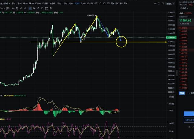 简一论币:BTC短期关注11500—11400支撑区域有效性 简一论币:BTC短期关注11500—11400支撑区域有效性
