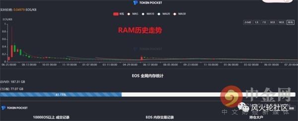 RAM扩容和侧链毁掉了EOS的未来？4
