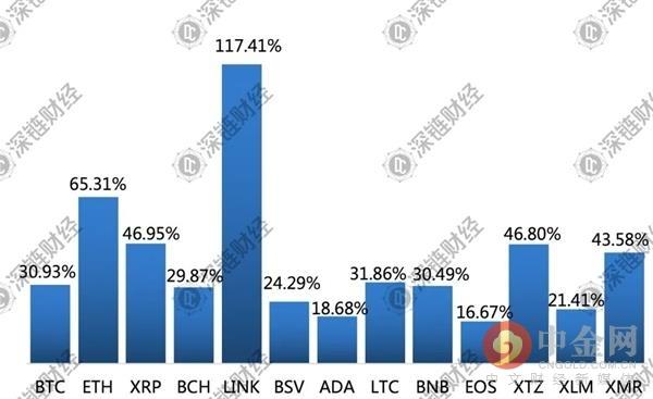 疯狂的LINK：一个月暴涨117% 超越LTC 拉爆空头1