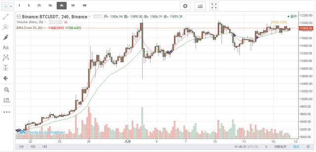 8.17晚间BTC ETH行情分析:BTC高位惯性震荡 以太依旧强势发力! 8.17晚间BTC ETH行情分析:BTC高位惯性震荡 以太依旧强势发力!