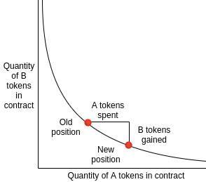从寻找下一个币安，到寻找下一个Uniswap3